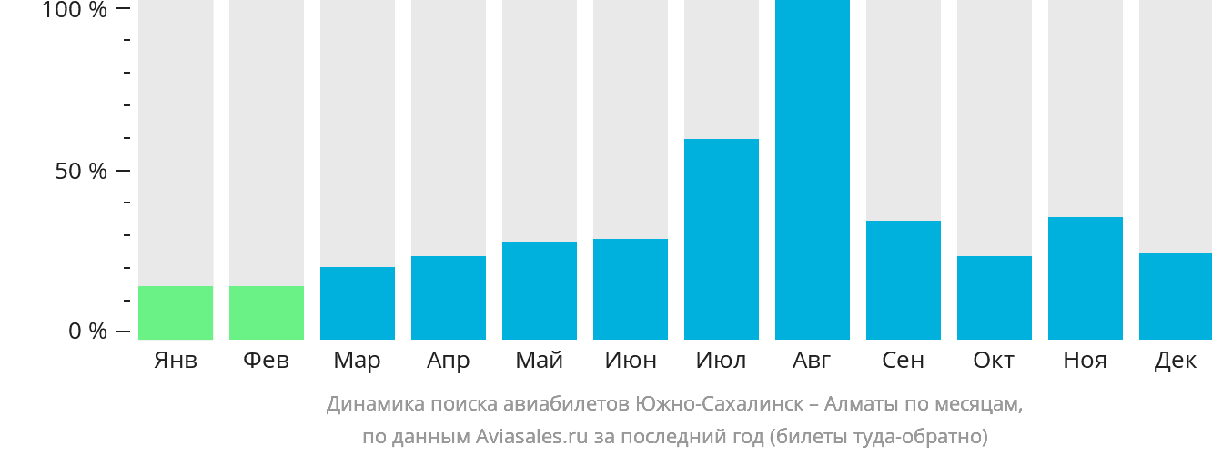 Динамика поиска авиабилетов из Южно-Сахалинска в Алматы по месяцам