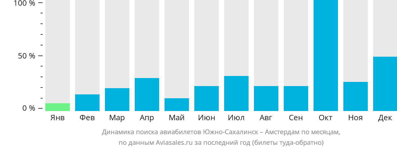 Динамика поиска авиабилетов из Южно-Сахалинска в Амстердам по месяцам