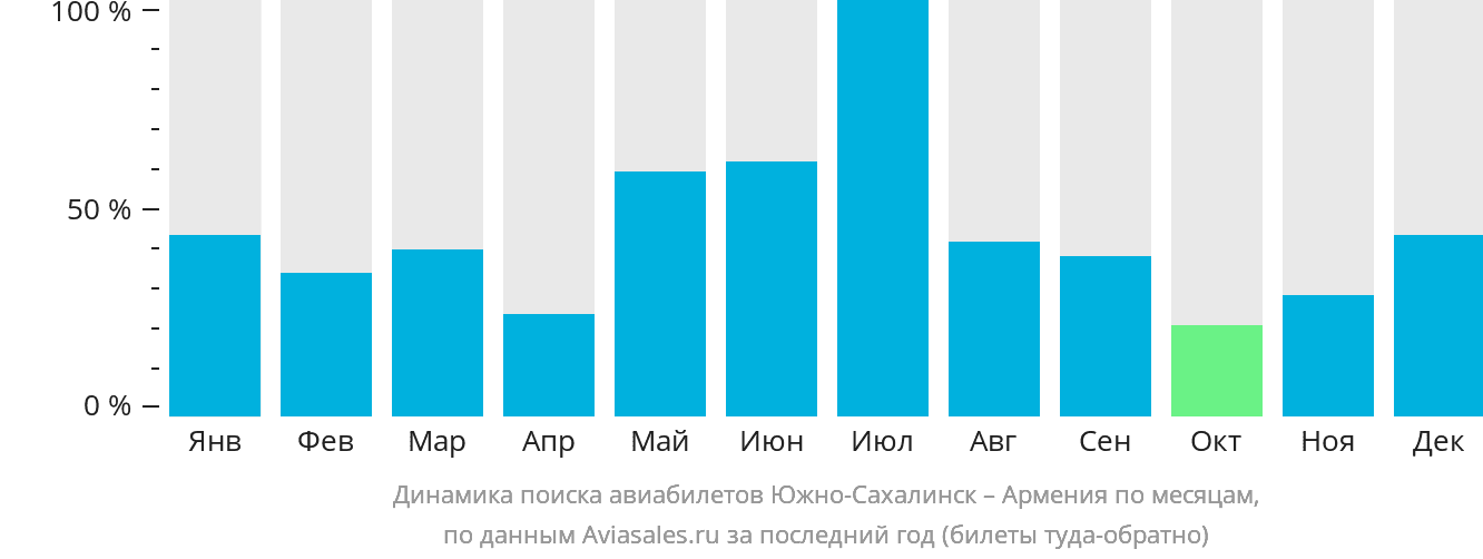 Динамика поиска авиабилетов из Южно-Сахалинска в Армению по месяцам