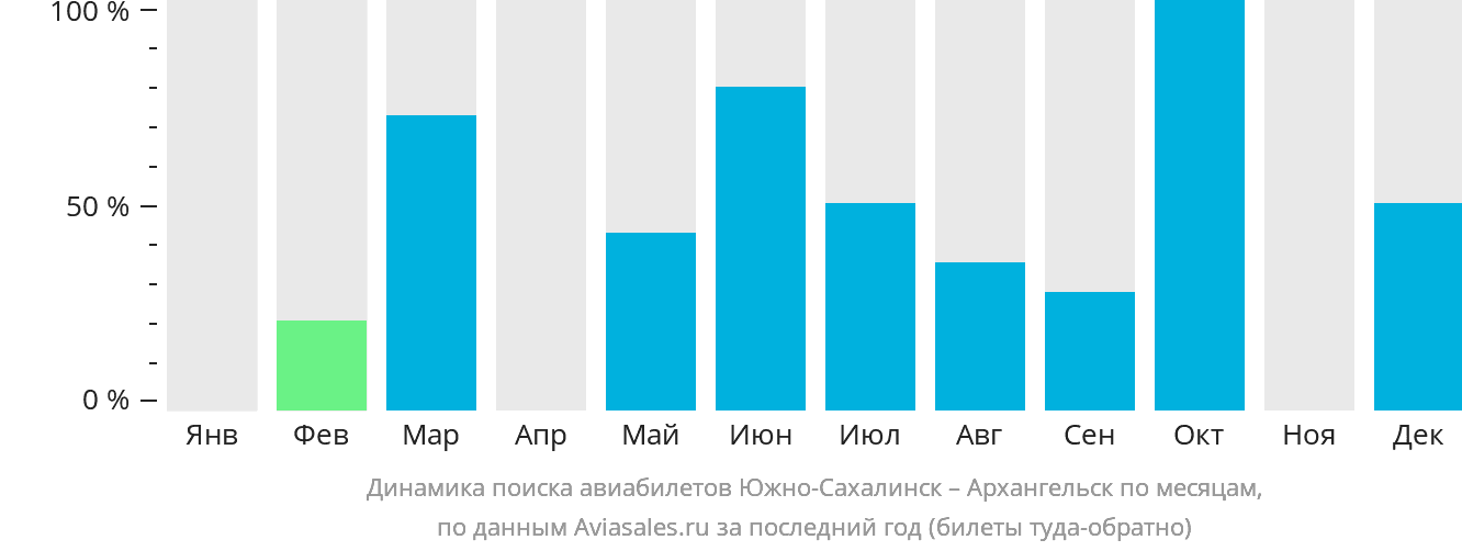 Динамика поиска авиабилетов из Южно-Сахалинска в Архангельск по месяцам