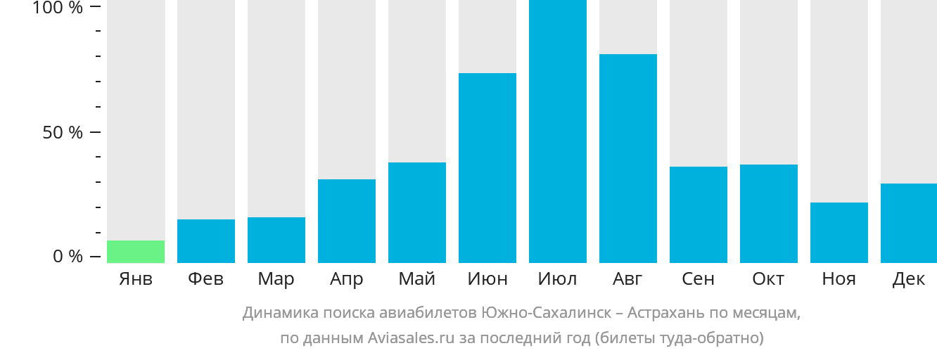 Динамика поиска авиабилетов из Южно-Сахалинска в Астрахань по месяцам