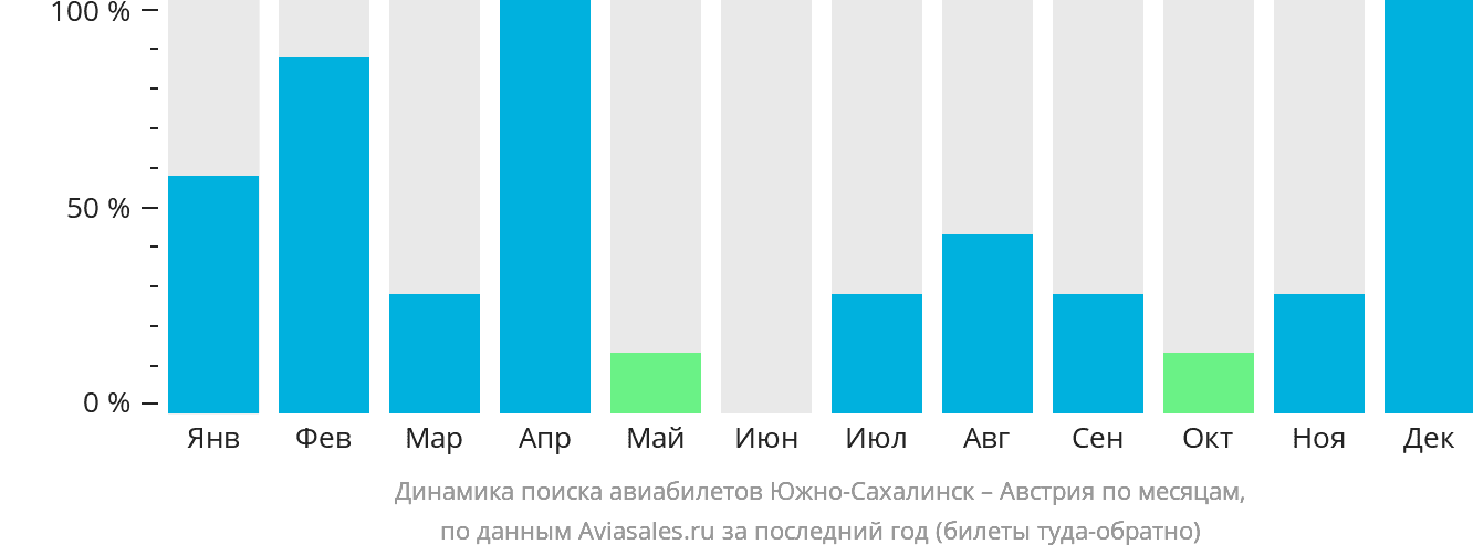 Динамика поиска авиабилетов из Южно-Сахалинска в Австрию по месяцам