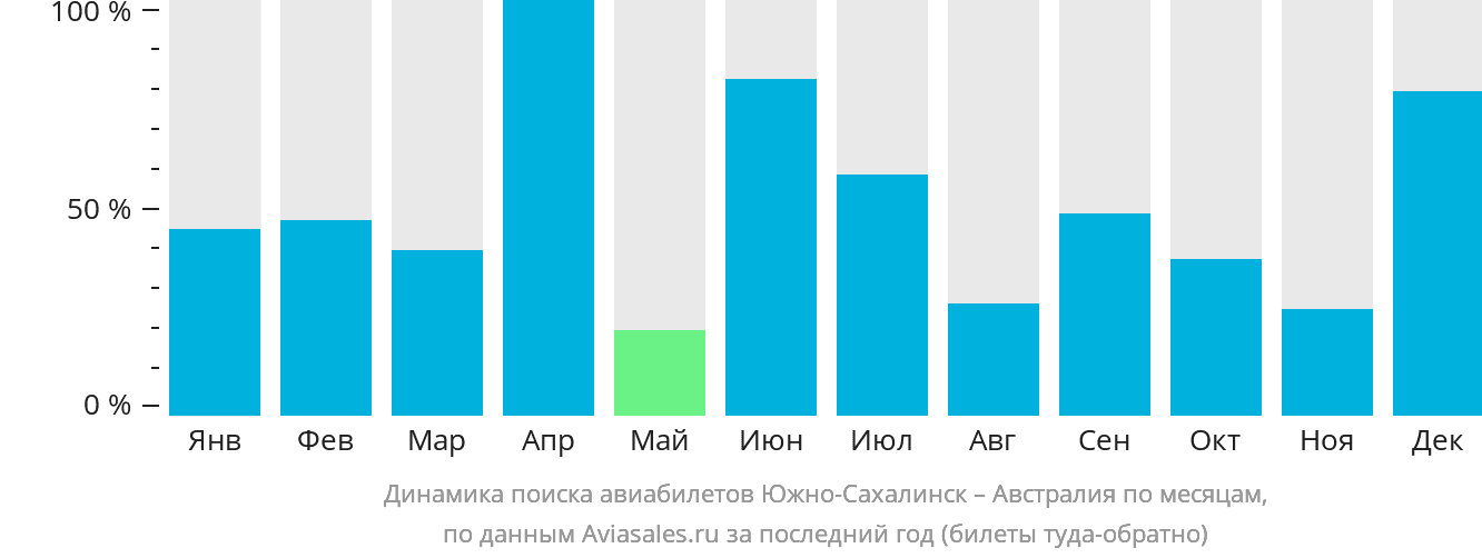 Динамика поиска авиабилетов из Южно-Сахалинска в Австралию по месяцам