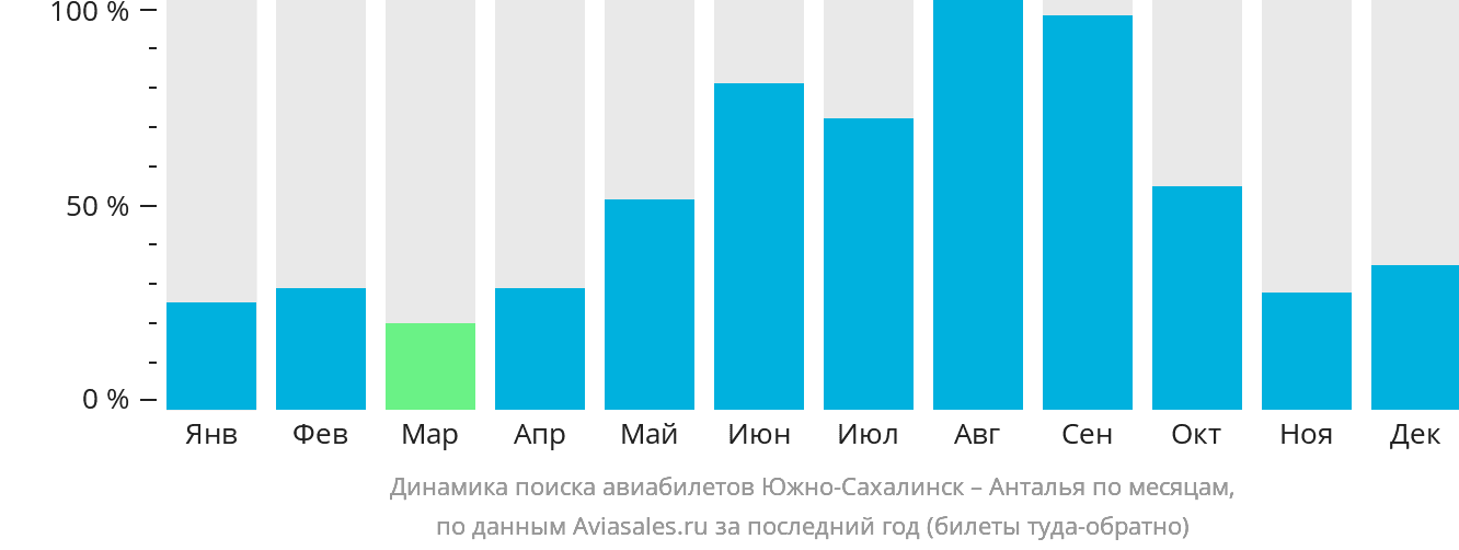 Динамика поиска авиабилетов из Южно-Сахалинска в Анталью по месяцам