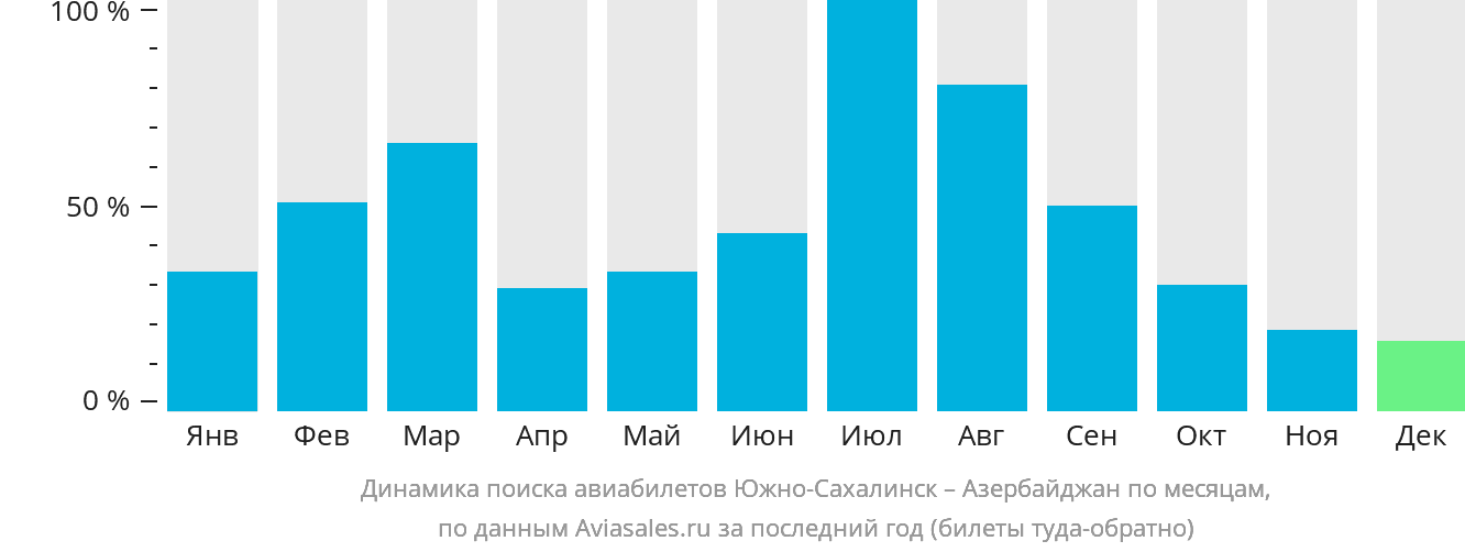 Динамика поиска авиабилетов из Южно-Сахалинска в Азербайджан по месяцам