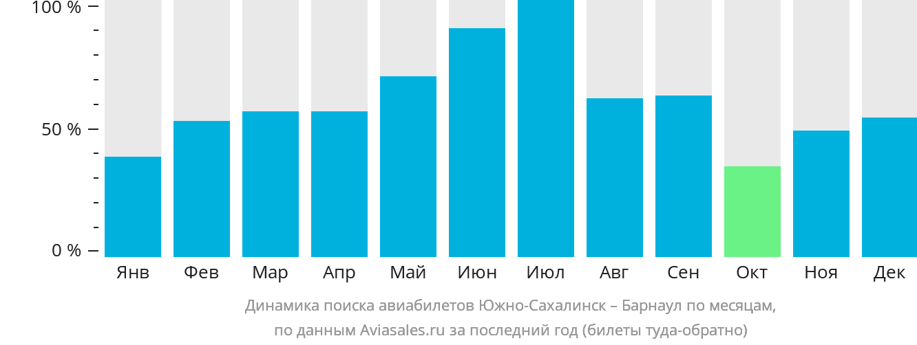 Динамика поиска авиабилетов из Южно-Сахалинска в Барнаул по месяцам