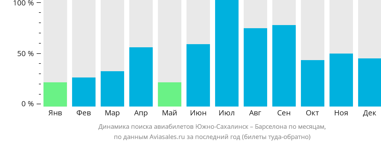 Динамика поиска авиабилетов из Южно-Сахалинска в Барселону по месяцам