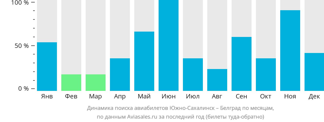 Динамика поиска авиабилетов из Южно-Сахалинска в Белград по месяцам
