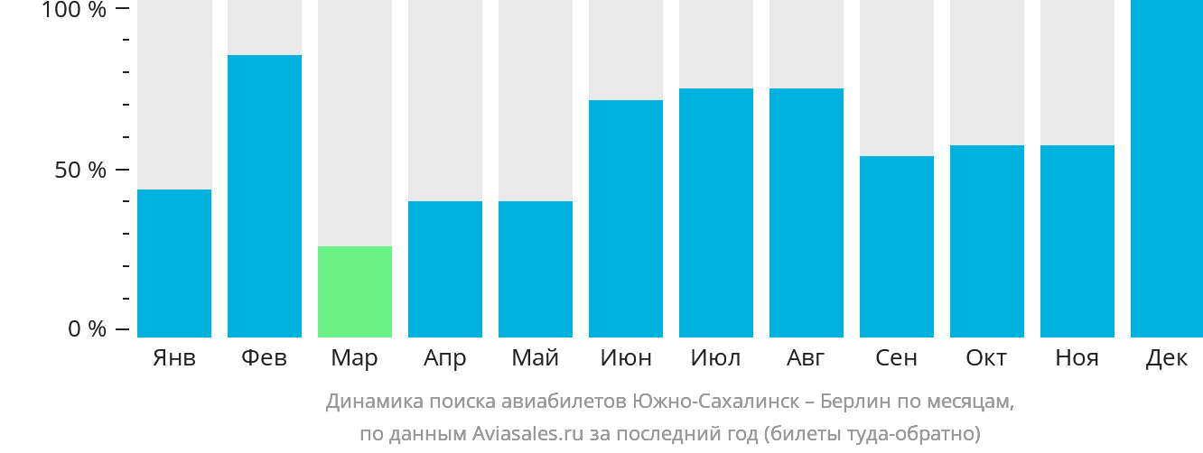 Динамика поиска авиабилетов из Южно-Сахалинска в Берлин по месяцам