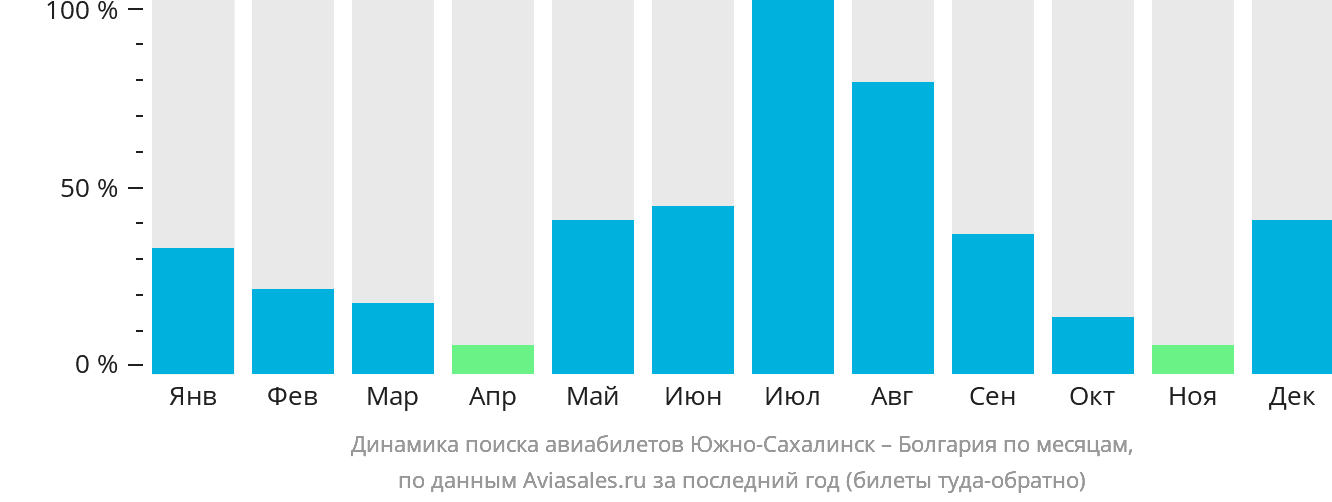 Динамика поиска авиабилетов из Южно-Сахалинска в Болгарию по месяцам