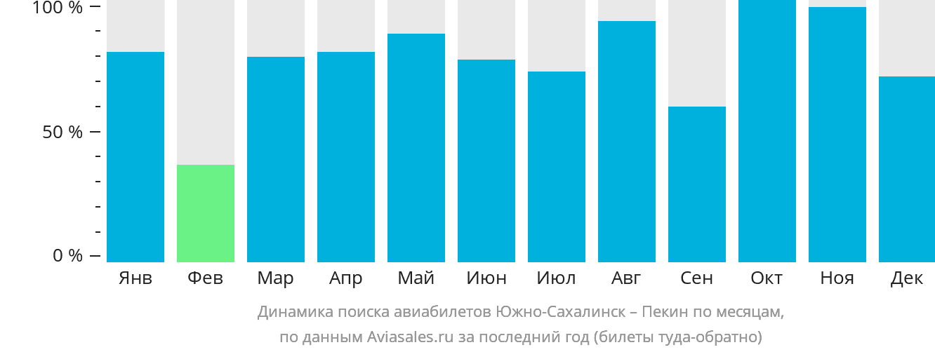 Динамика поиска авиабилетов из Южно-Сахалинска в Пекин по месяцам