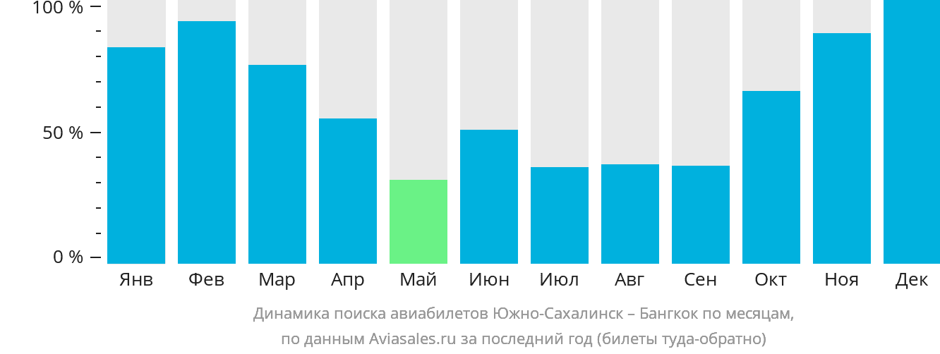 Динамика поиска авиабилетов из Южно-Сахалинска в Бангкок по месяцам