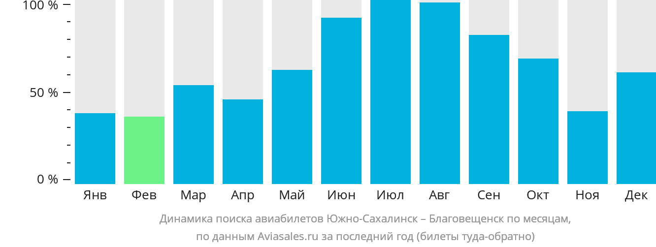 Динамика поиска авиабилетов из Южно-Сахалинска в Благовещенск по месяцам
