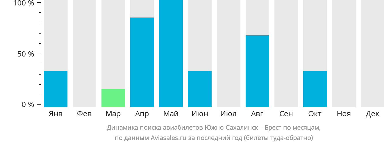 Динамика поиска авиабилетов из Южно-Сахалинска в Брест по месяцам