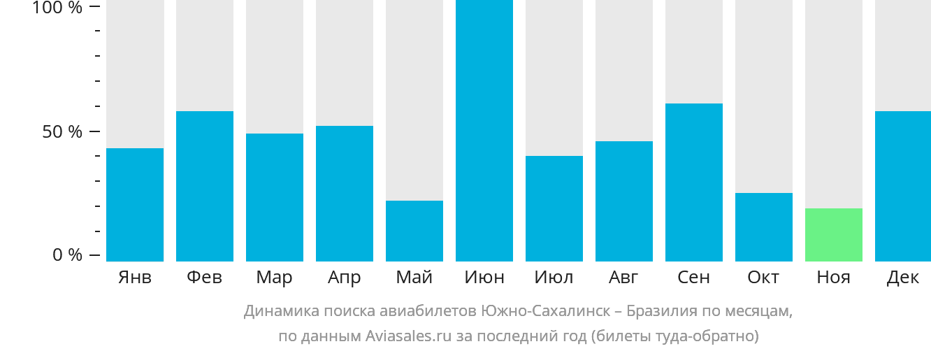 Динамика поиска авиабилетов из Южно-Сахалинска в Бразилию по месяцам