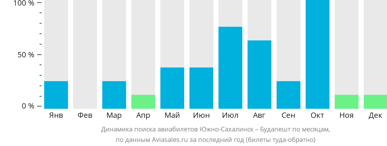 Динамика поиска авиабилетов из Южно-Сахалинска в Будапешт по месяцам