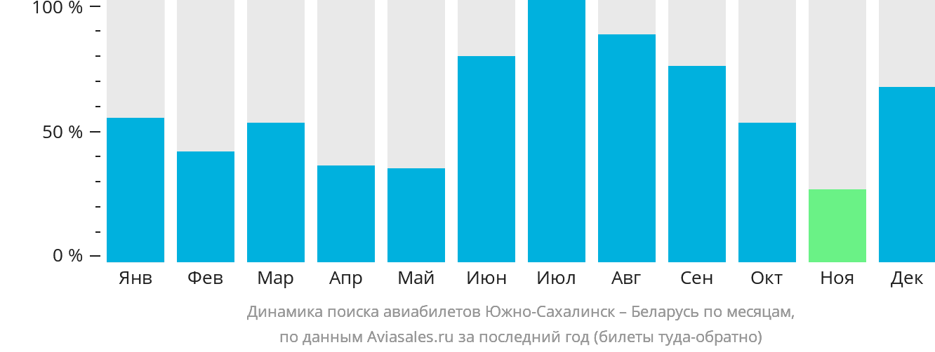 Динамика поиска авиабилетов из Южно-Сахалинска в Беларусь по месяцам
