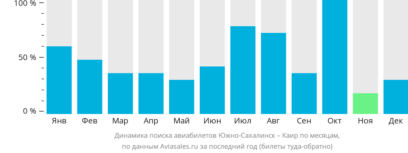 Динамика поиска авиабилетов из Южно-Сахалинска в Каир по месяцам