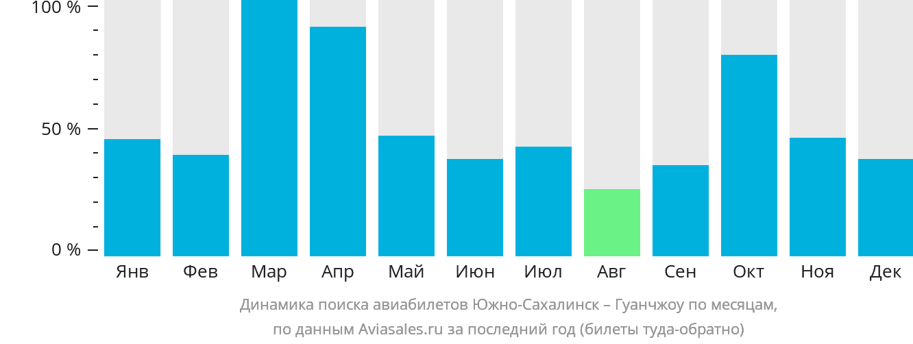 Динамика поиска авиабилетов из Южно-Сахалинска в Гуанчжоу по месяцам