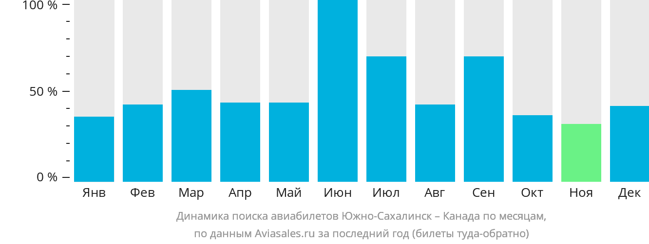Динамика поиска авиабилетов из Южно-Сахалинска в Канаду по месяцам
