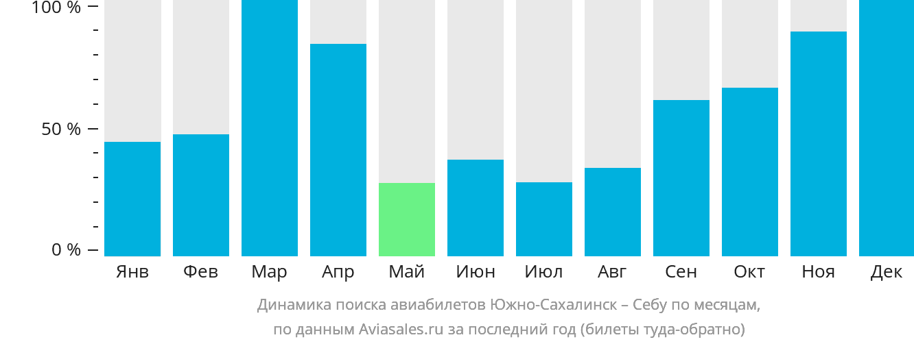 Динамика поиска авиабилетов из Южно-Сахалинска в Себу по месяцам