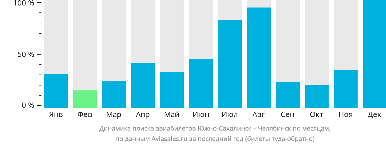 Динамика поиска авиабилетов из Южно-Сахалинска в Челябинск по месяцам