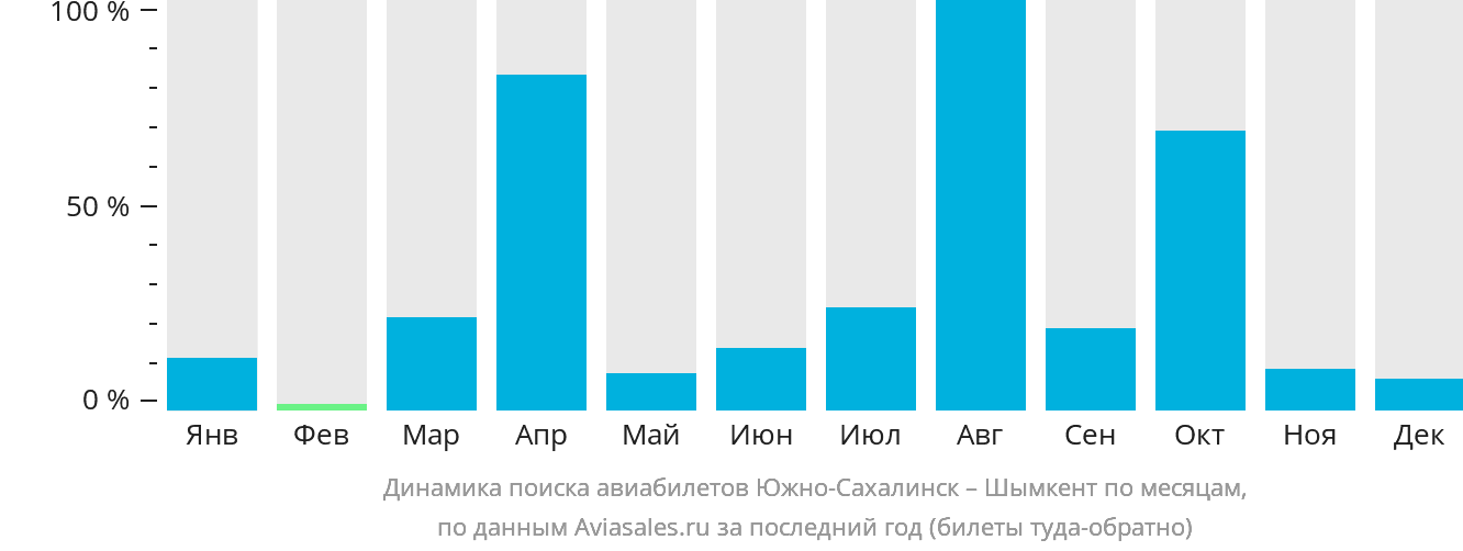 Динамика поиска авиабилетов из Южно-Сахалинска в Шымкент по месяцам