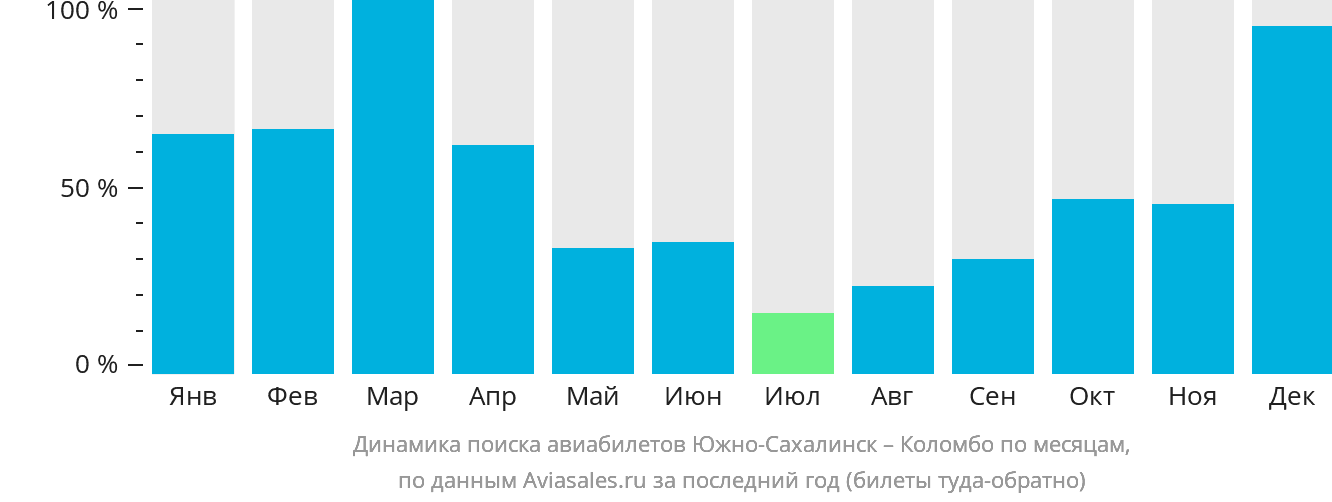 Динамика поиска авиабилетов из Южно-Сахалинска в Коломбо по месяцам