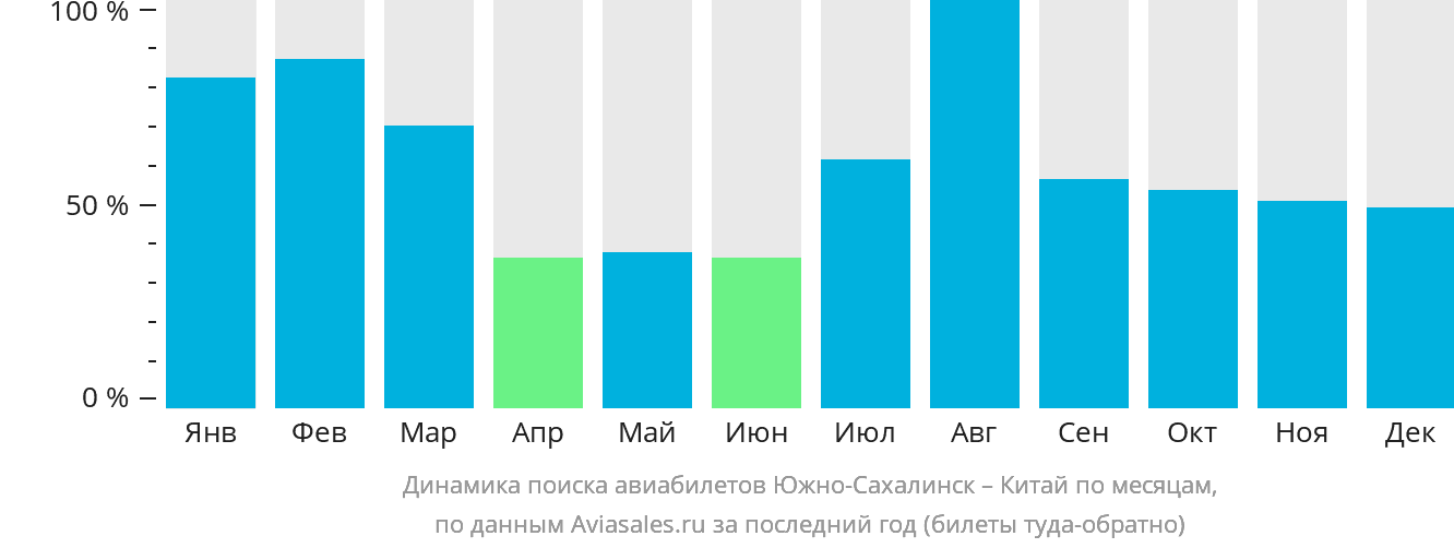 Динамика поиска авиабилетов из Южно-Сахалинска в Китай по месяцам