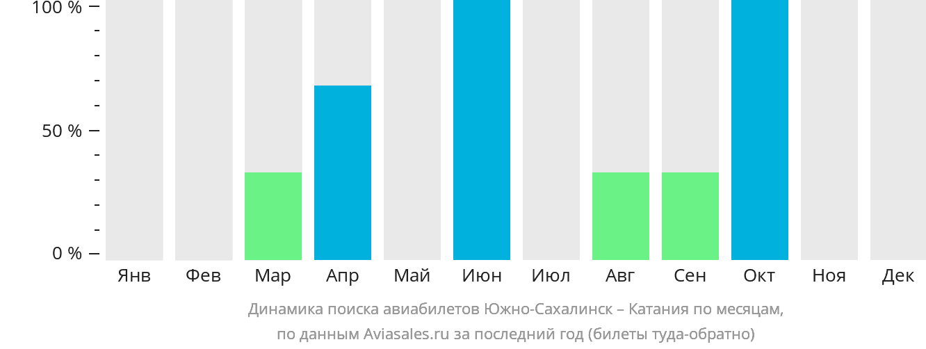 Динамика поиска авиабилетов из Южно-Сахалинска в Катанию по месяцам