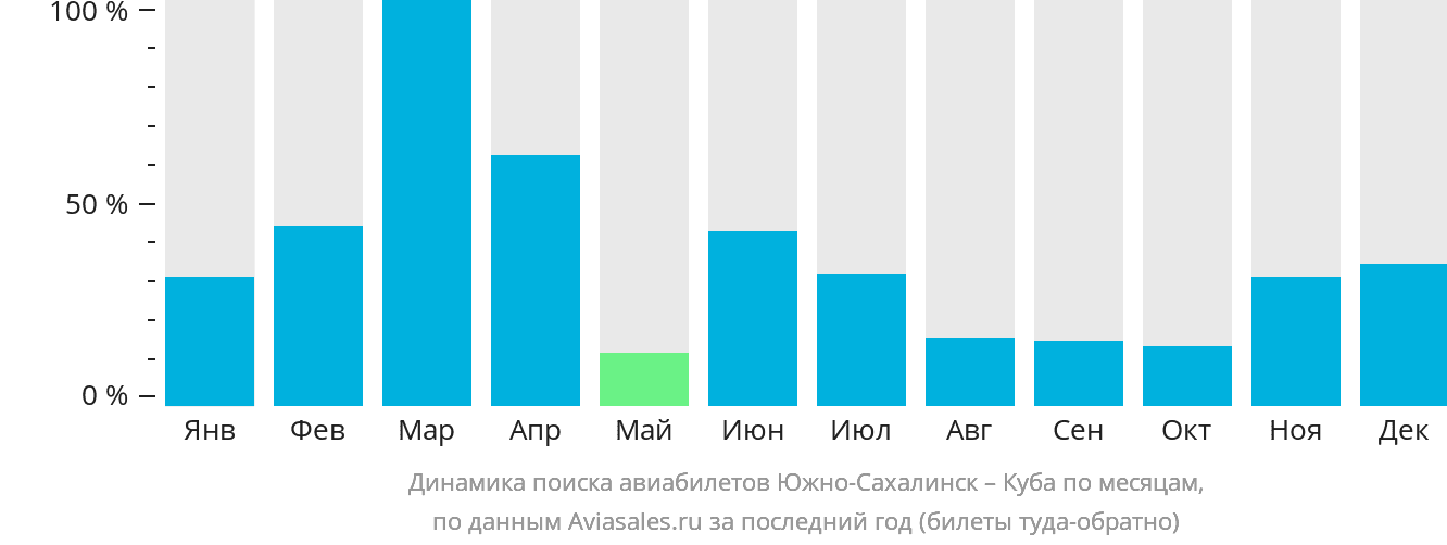 Динамика поиска авиабилетов из Южно-Сахалинска на Кубу по месяцам