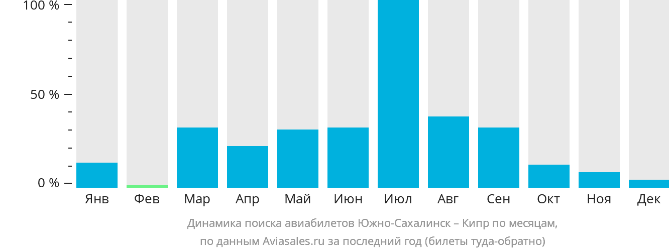 Динамика поиска авиабилетов из Южно-Сахалинска на Кипр по месяцам