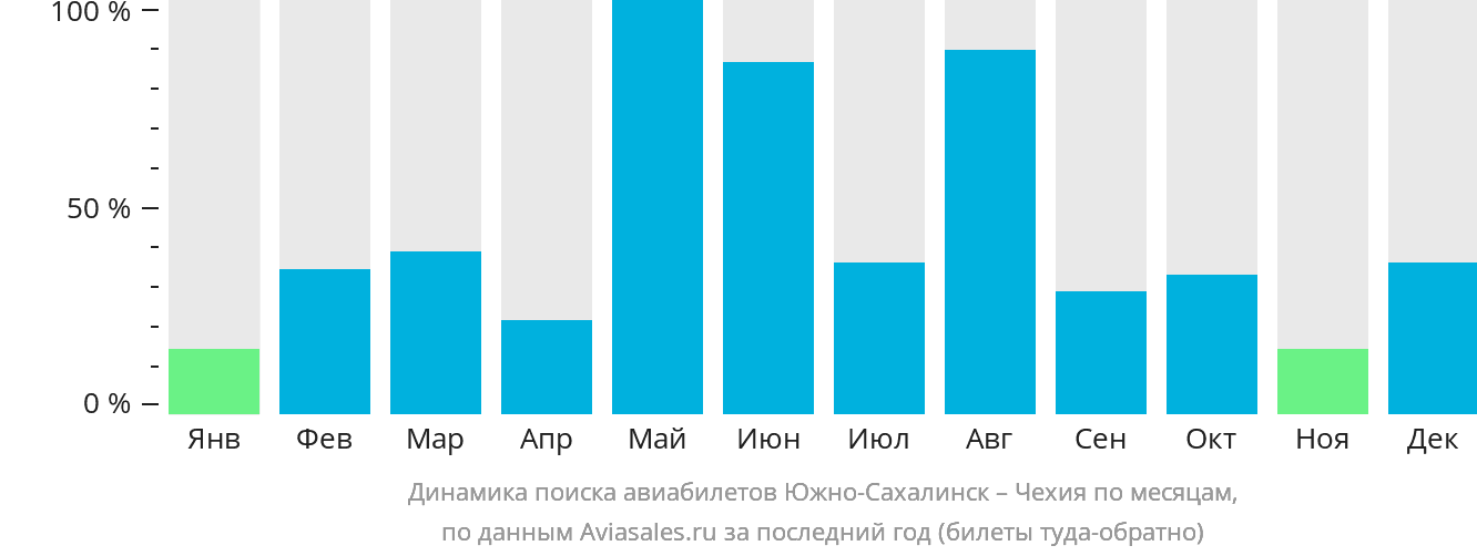 Динамика поиска авиабилетов из Южно-Сахалинска в Чехию по месяцам