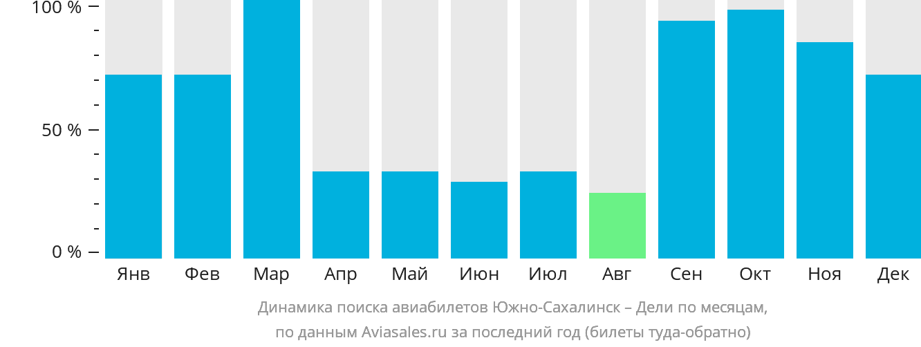 Динамика поиска авиабилетов из Южно-Сахалинска в Дели по месяцам