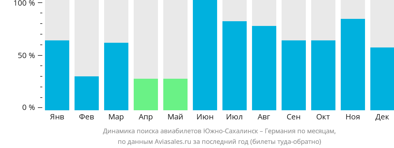 Динамика поиска авиабилетов из Южно-Сахалинска в Германию по месяцам