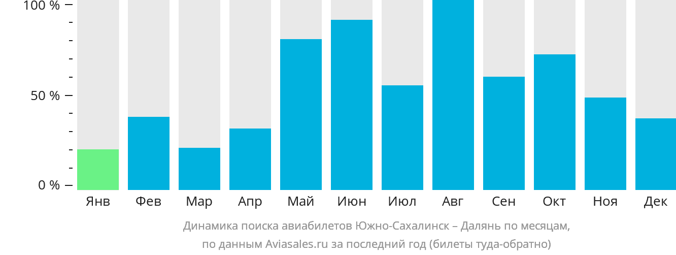 Динамика поиска авиабилетов из Южно-Сахалинска в Далянь по месяцам