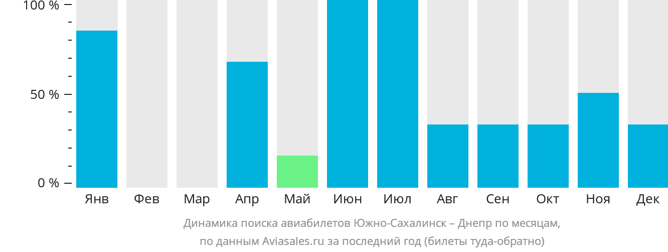 Динамика поиска авиабилетов из Южно-Сахалинска в Днепр по месяцам