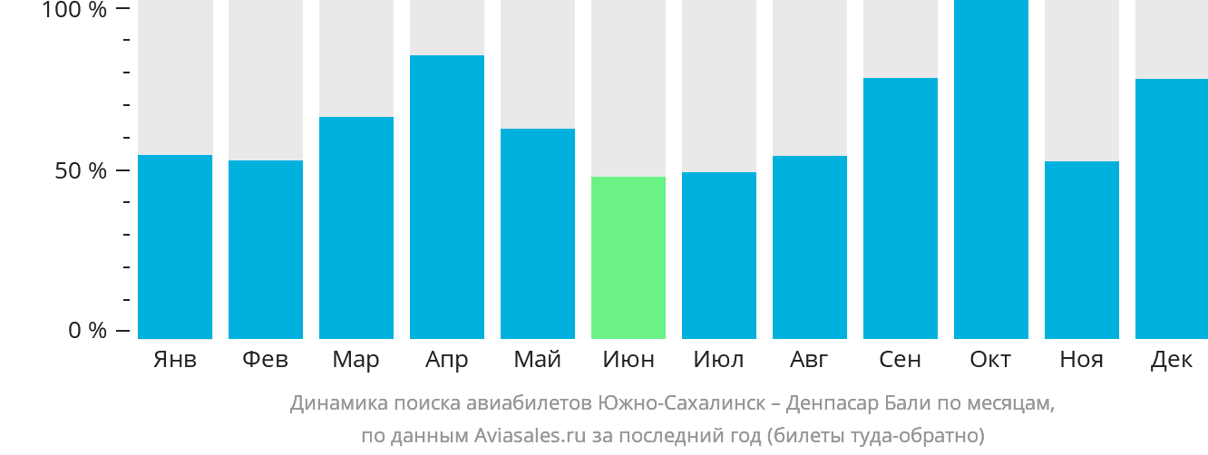 Динамика поиска авиабилетов из Южно-Сахалинска в Денпасар (Бали) по месяцам
