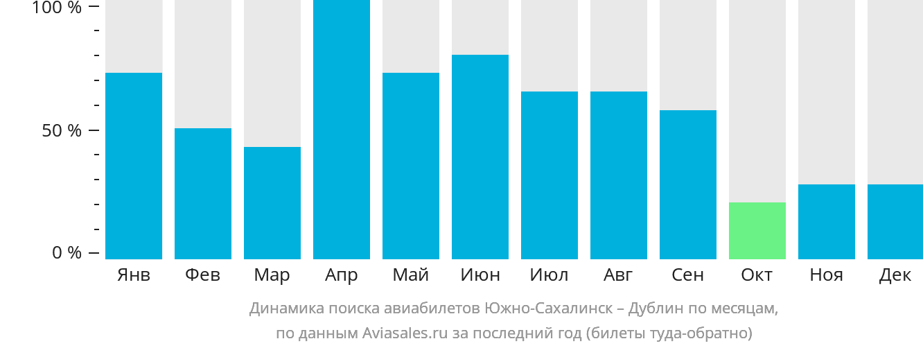 Динамика поиска авиабилетов из Южно-Сахалинска в Дублин по месяцам