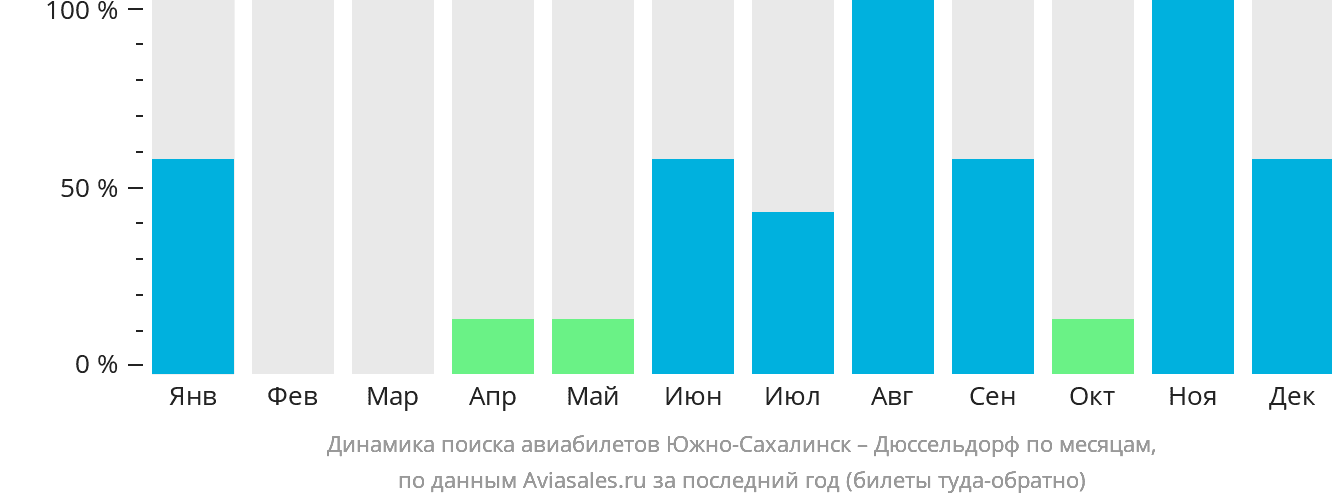Динамика поиска авиабилетов из Южно-Сахалинска в Дюссельдорф по месяцам