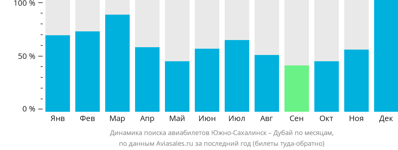 Динамика поиска авиабилетов из Южно-Сахалинска в Дубай по месяцам