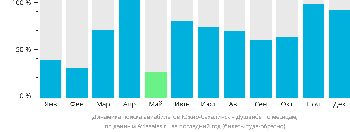 Динамика поиска авиабилетов из Южно-Сахалинска в Душанбе по месяцам