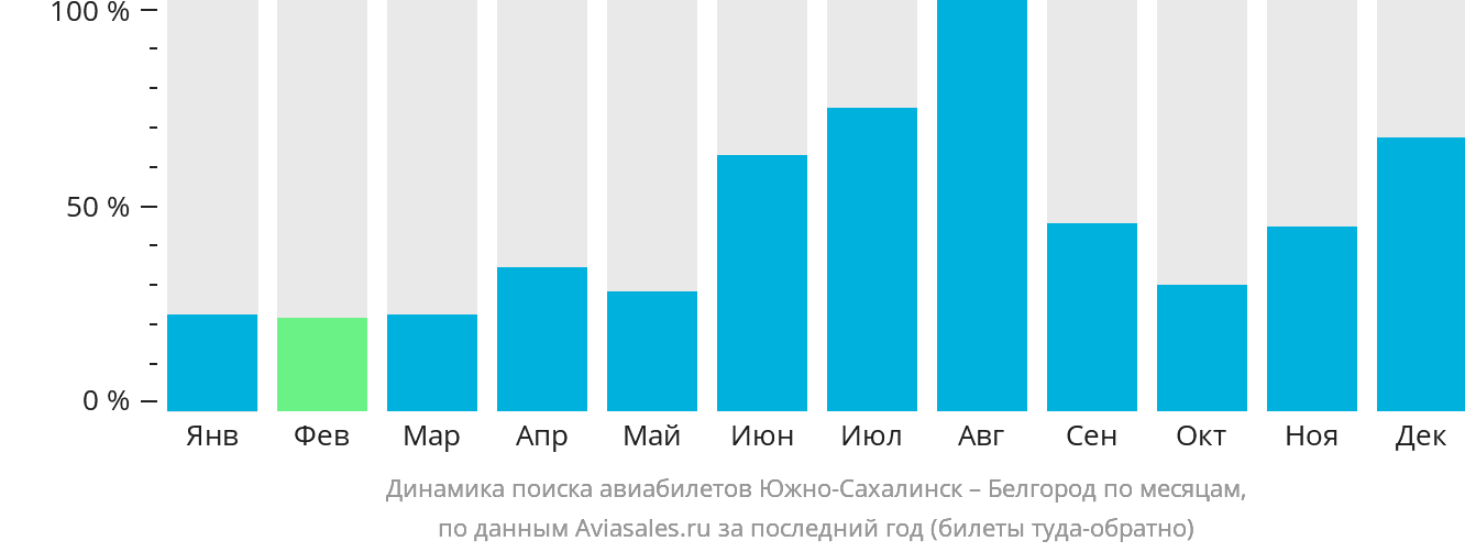 Динамика поиска авиабилетов из Южно-Сахалинска в Белгород по месяцам
