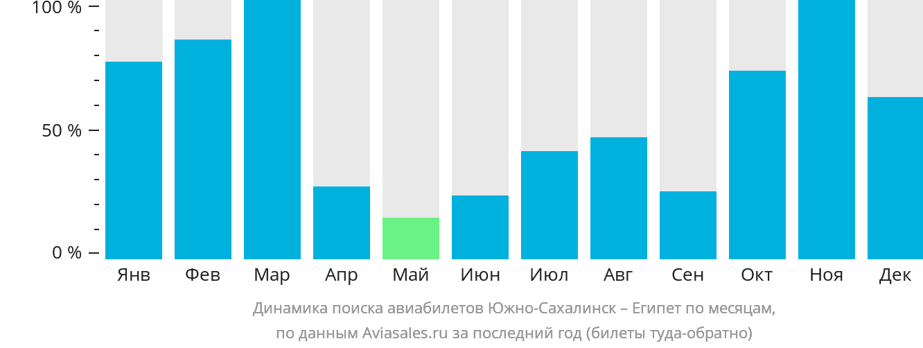 Динамика поиска авиабилетов из Южно-Сахалинска в Египет по месяцам