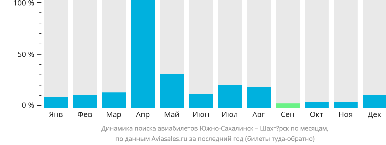 Динамика поиска авиабилетов из Южно-Сахалинска в Шахтёрск по месяцам