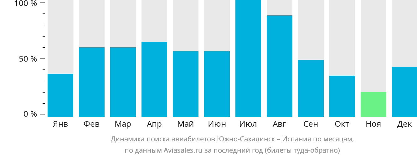 Динамика поиска авиабилетов из Южно-Сахалинска в Испанию по месяцам