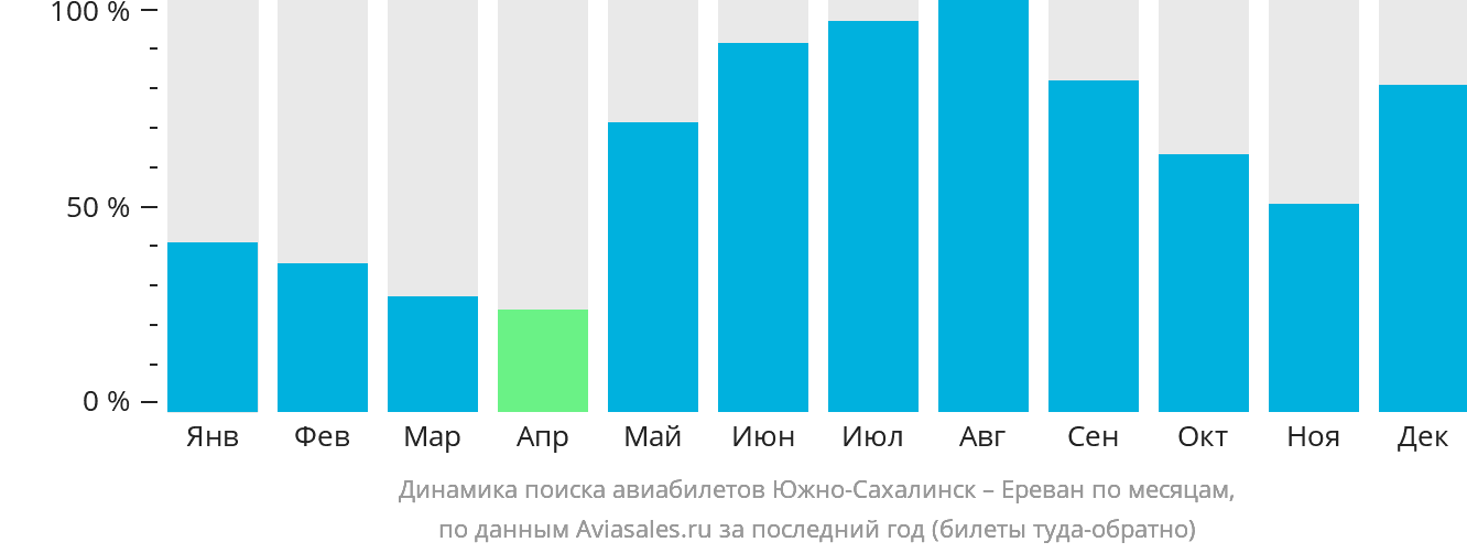 Динамика поиска авиабилетов из Южно-Сахалинска в Ереван по месяцам