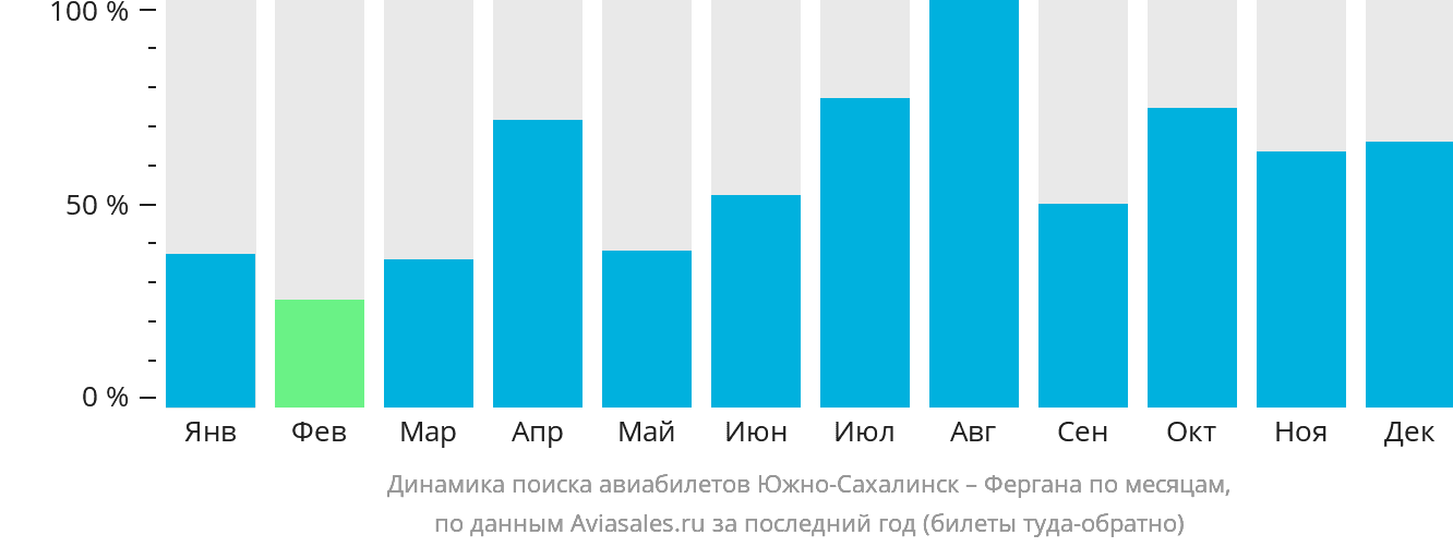 Динамика поиска авиабилетов из Южно-Сахалинска в Фергану по месяцам