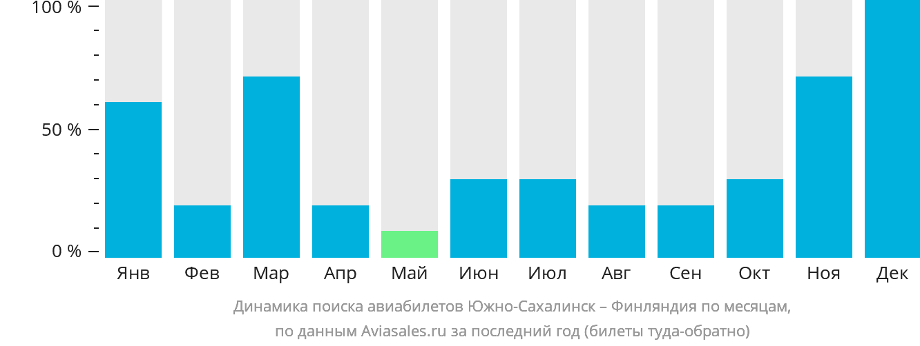 Динамика поиска авиабилетов из Южно-Сахалинска в Финляндию по месяцам