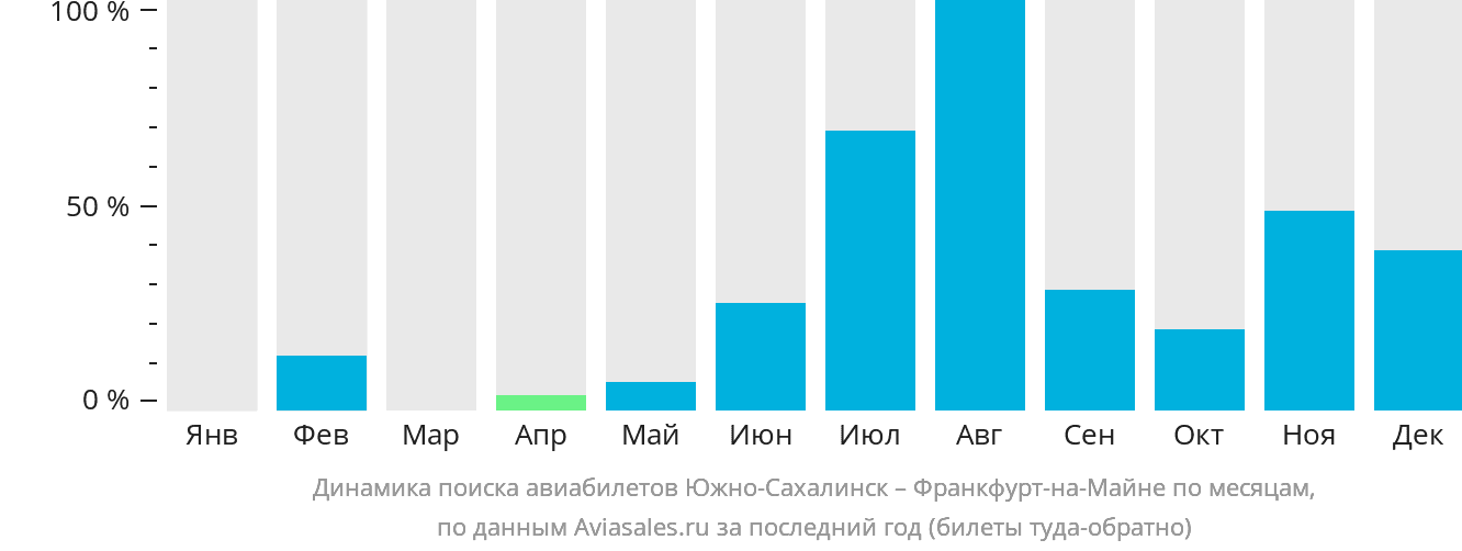 Динамика поиска авиабилетов из Южно-Сахалинска во Франкфурт-на-Майне по месяцам